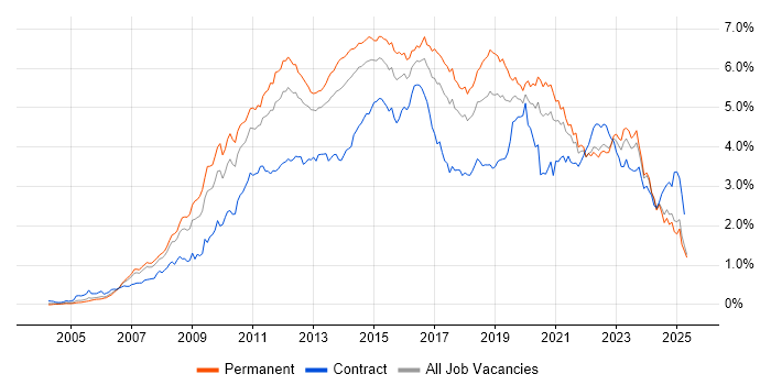 Job vacancy trend for VMware in the North of England Job vacancy trend for VMware in the North of England