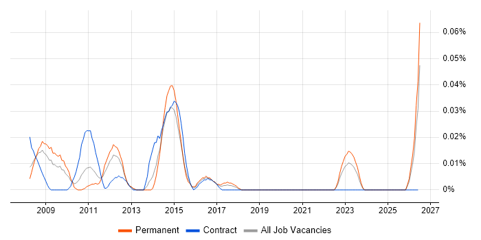 VocaLink job vacancy trend in the North of England