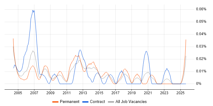 Voice Support Engineer job vacancy trend in the North of England Voice Support Engineer job vacancy trend in the North of England