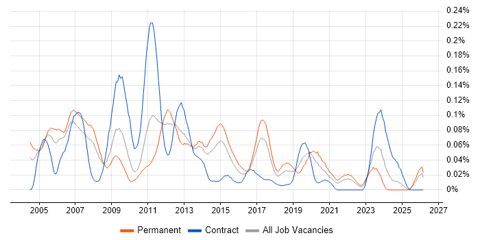 VoIP Engineer Job Trends, Salaries & Skill Sets in the North of England ...