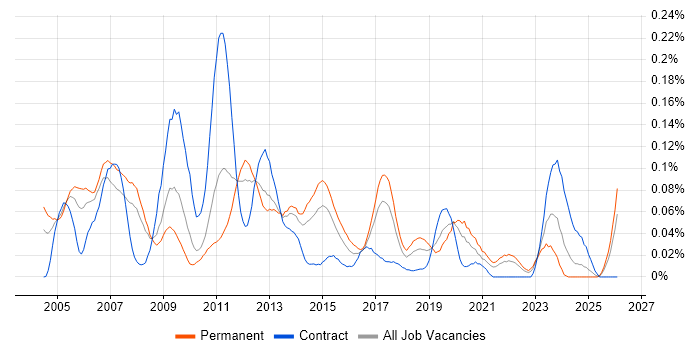 VoIP Engineer job vacancy trend in the North of England