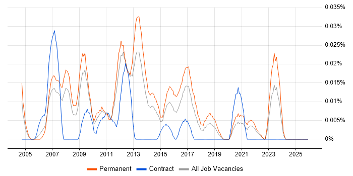 VoIP Support Engineer job vacancy trend in the North of England