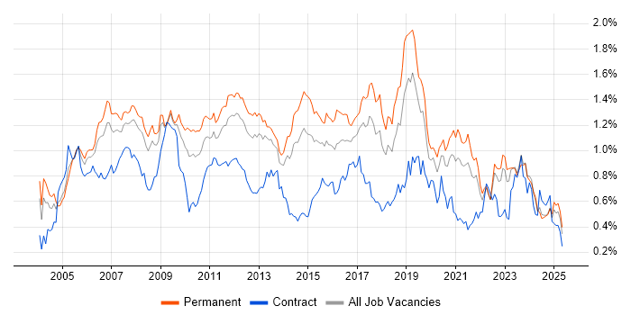 Job vacancy trend for VoIP in the North of England