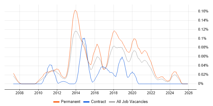 VPLS job vacancy trend in the North of England