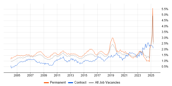 Job vacancy trend for VPN in the North of England Job vacancy trend for VPN in the North of England