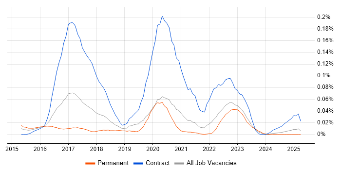 Job vacancy trend for vRealize Orchestrator in the North of England Job vacancy trend for vRealize Orchestrator in the North of England