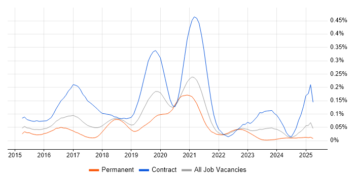 Job vacancy trend for vRealize in the North of England Job vacancy trend for vRealize in the North of England