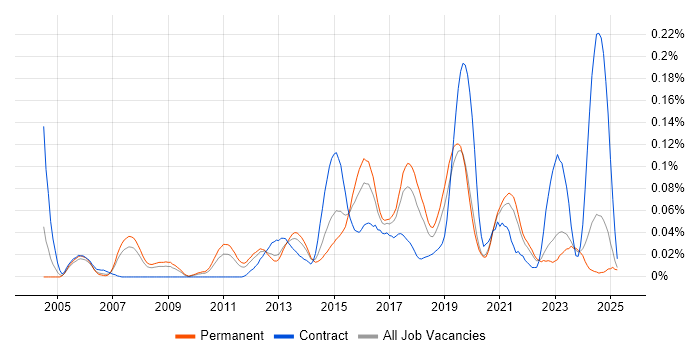 Job vacancy trend for VRRP in the North of England Job vacancy trend for VRRP in the North of England