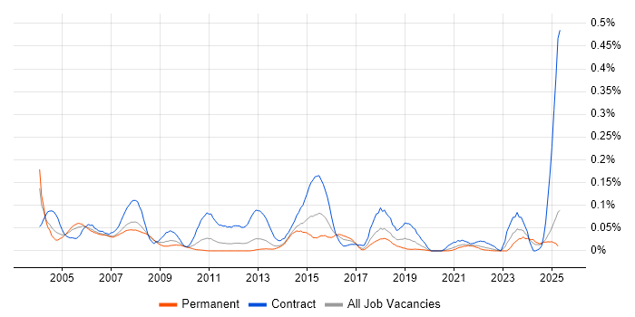 Job vacancy trend for VSAM in the North of England Job vacancy trend for VSAM in the North of England