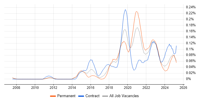 Job vacancy trend for VSAN in the North of England Job vacancy trend for VSAN in the North of England