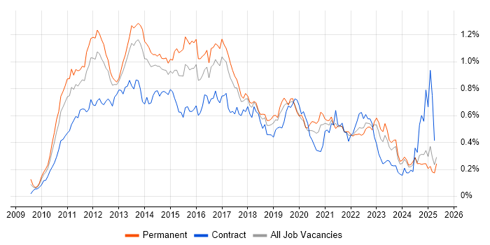 Job vacancy trend for vSphere in the North of England Job vacancy trend for vSphere in the North of England