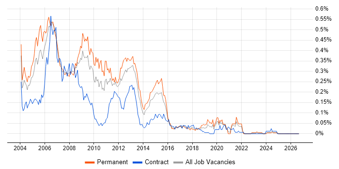 VSS/SourceSafe job vacancy trend in the North of England