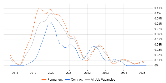 Job vacancy trend for Vuex in the North of England Job vacancy trend for Vuex in the North of England