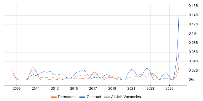 Vulnerability Analyst job vacancy trend in the North of England