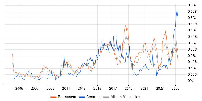 Job vacancy trend for Vulnerability Assessment in the North of England Job vacancy trend for Vulnerability Assessment in the North of England