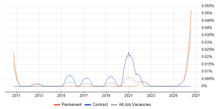 Vulnerability Management Analyst job vacancy trend in the North of England