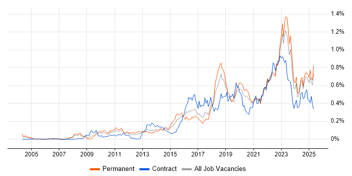 Job vacancy trend for Vulnerability Management in the North of England Job vacancy trend for Vulnerability Management in the North of England