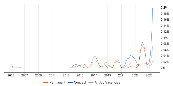 Job vacancy trend for Vulnerability Manager in the North of England Job vacancy trend for Vulnerability Manager in the North of England