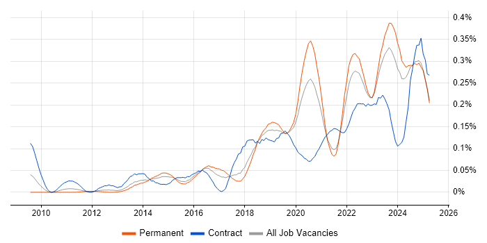 Job vacancy trend for Vulnerability Remediation in the North of England Job vacancy trend for Vulnerability Remediation in the North of England