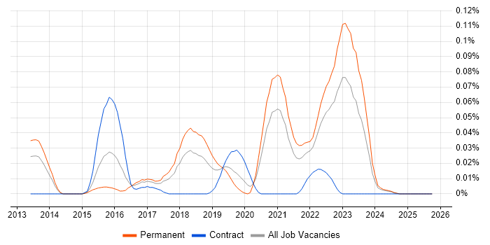 Vulnerability Research job vacancy trend in the North of England