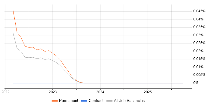 Vulnerability Researcher job vacancy trend in the North of England