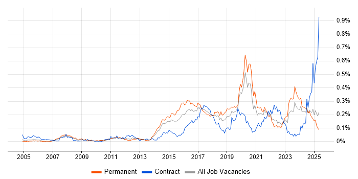 Job vacancy trend for Vulnerability Scanning in the North of England Job vacancy trend for Vulnerability Scanning in the North of England