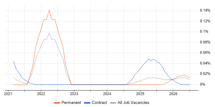 Vyond job vacancy trend in the North of England