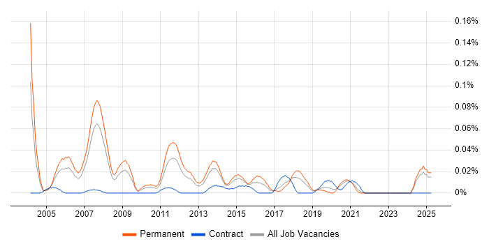 Job vacancy trend for WAN Consultant in the North of England Job vacancy trend for WAN Consultant in the North of England