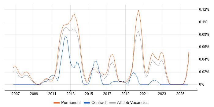 WAN Optimisation job vacancy trend in the North of England