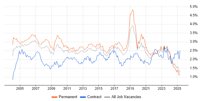 Job vacancy trend for WAN in the North of England Job vacancy trend for WAN in the North of England