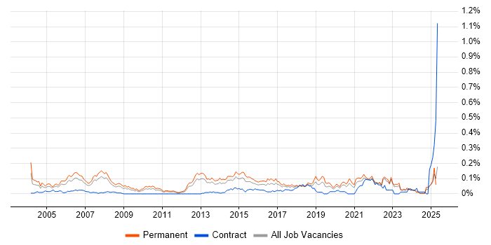 Job vacancy trend for WatchGuard in the North of England Job vacancy trend for WatchGuard in the North of England