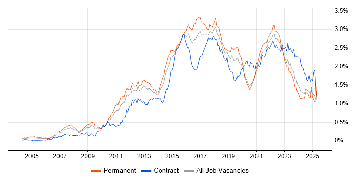 Job vacancy trend for Waterfall in the North of England Job vacancy trend for Waterfall in the North of England