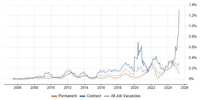 Job vacancy trend for WCAG in the North of England Job vacancy trend for WCAG in the North of England