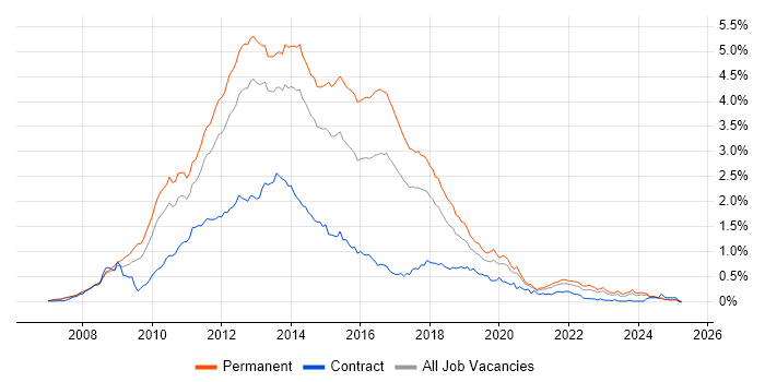 Job vacancy trend for WCF in the North of England