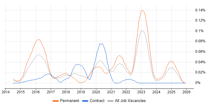 Wearables job vacancy trend in the North of England