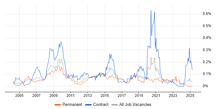 Job vacancy trend for Web Accessibility in the North of England Job vacancy trend for Web Accessibility in the North of England