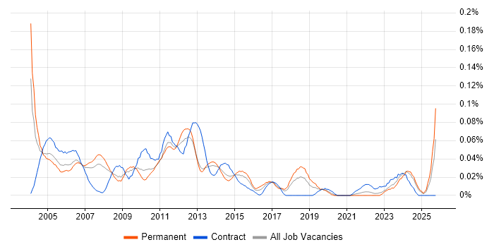 Web Administrator job vacancy trend in the North of England