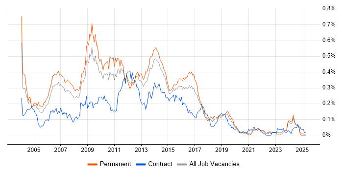 Job vacancy trend for Web Analyst in the North of England