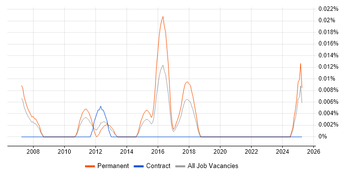Job vacancy trend for Web Analytics Specialist in the North of England Job vacancy trend for Web Analytics Specialist in the North of England