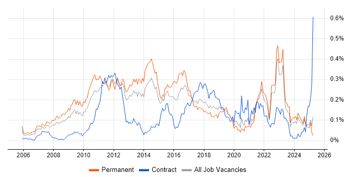 Job vacancy trend for Web Analytics in the North of England Job vacancy trend for Web Analytics in the North of England