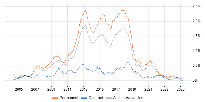 Job vacancy trend for Web Application Development in the North of England Job vacancy trend for Web Application Development in the North of England