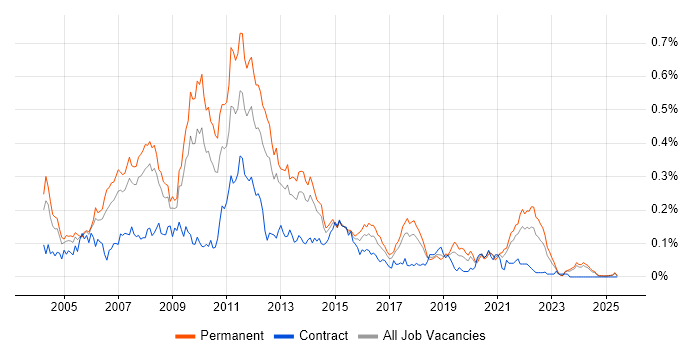 Job vacancy trend for Web Applications Developer in the North of England
