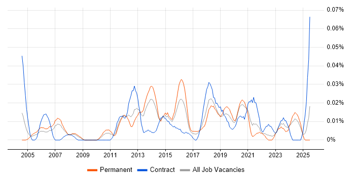 Job vacancy trend for Web Applications Engineer in the North of England Job vacancy trend for Web Applications Engineer in the North of England