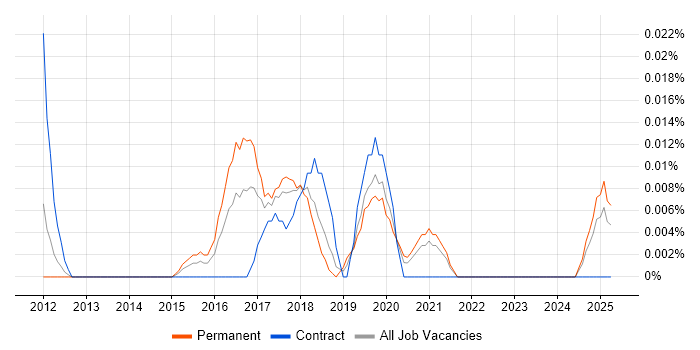 Job vacancy trend for Web Components in the North of England Job vacancy trend for Web Components in the North of England