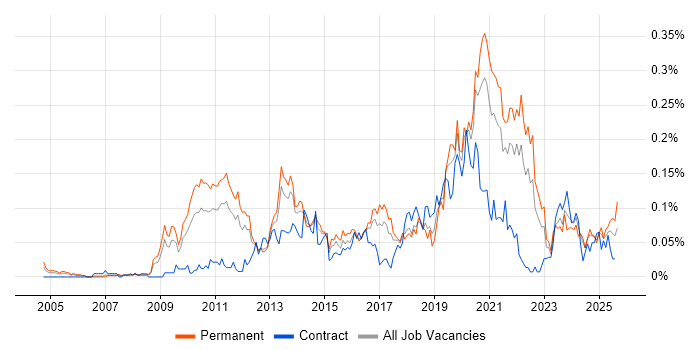 Job vacancy trend for Web Conferencing in the North of England