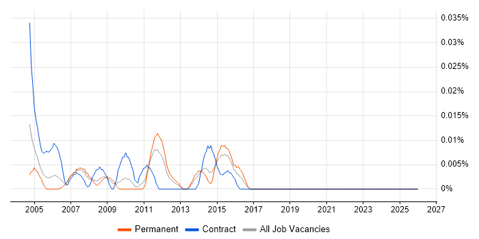 Web Content Administrator job vacancy trend in the North of England