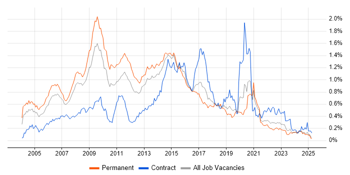 Job vacancy trend for Web Design in the North of England