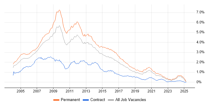 Job vacancy trend for Web Developer in the North of England Job vacancy trend for Web Developer in the North of England