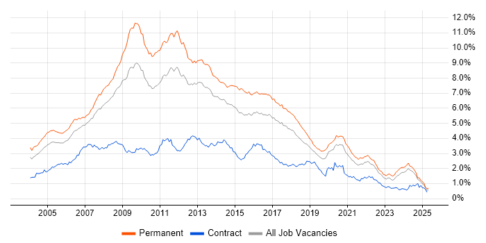 Job vacancy trend for Web Development in the North of England Job vacancy trend for Web Development in the North of England