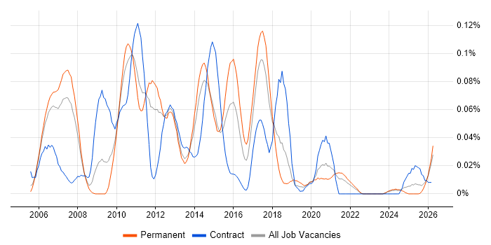 Web Dynpro job vacancy trend in the North of England